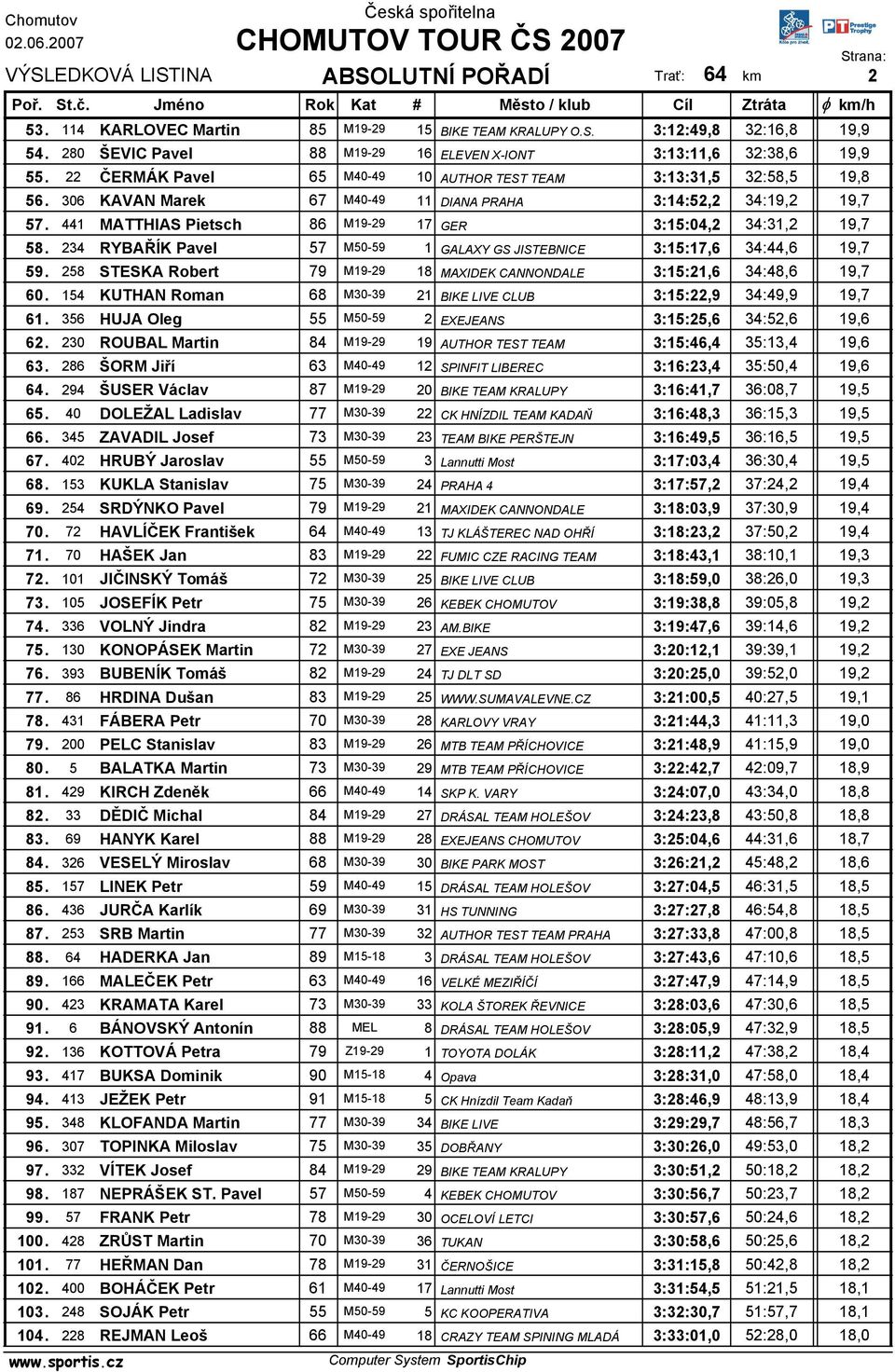 441 MATTHIAS Pietsch 86 M19-29 17 GER 3:15:04,2 34:31,2 19,7 58. 234 RYBAŘÍK Pavel 57 M50-59 1 GALAXY GS JISTEBNICE 3:15:17,6 34:44,6 19,7 59.