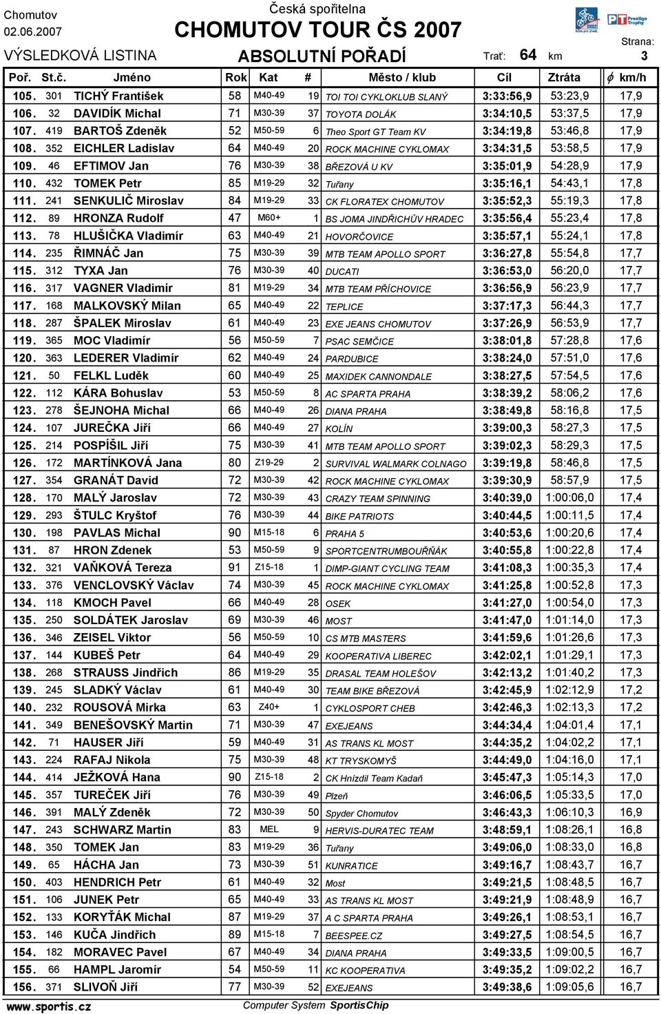 46 EFTIMOV Jan 76 M30-39 38 BŘEZOVÁ U KV 3:35:01,9 54:28,9 17,9 110. 432 TOMEK Petr 85 M19-29 32 Tuřany 3:35:16,1 54:43,1 17,8 111.