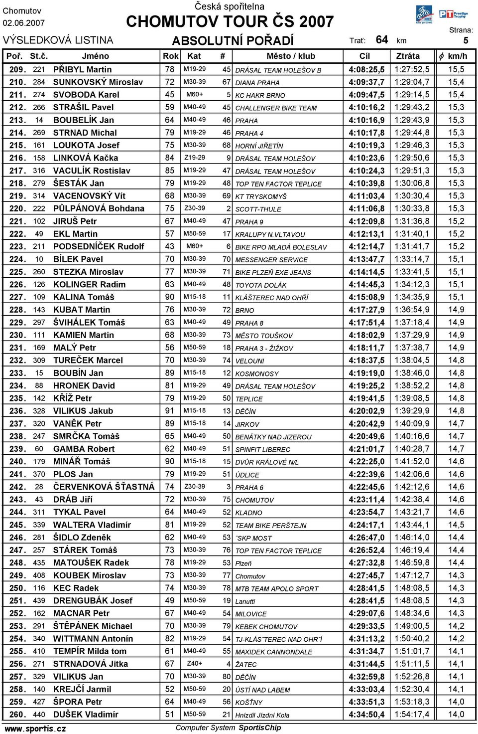 14 BOUBELÍK Jan 64 M40-49 46 PRAHA 4:10:16,9 1:29:43,9 15,3 214. 269 STRNAD Michal 79 M19-29 46 PRAHA 4 4:10:17,8 1:29:44,8 15,3 215.