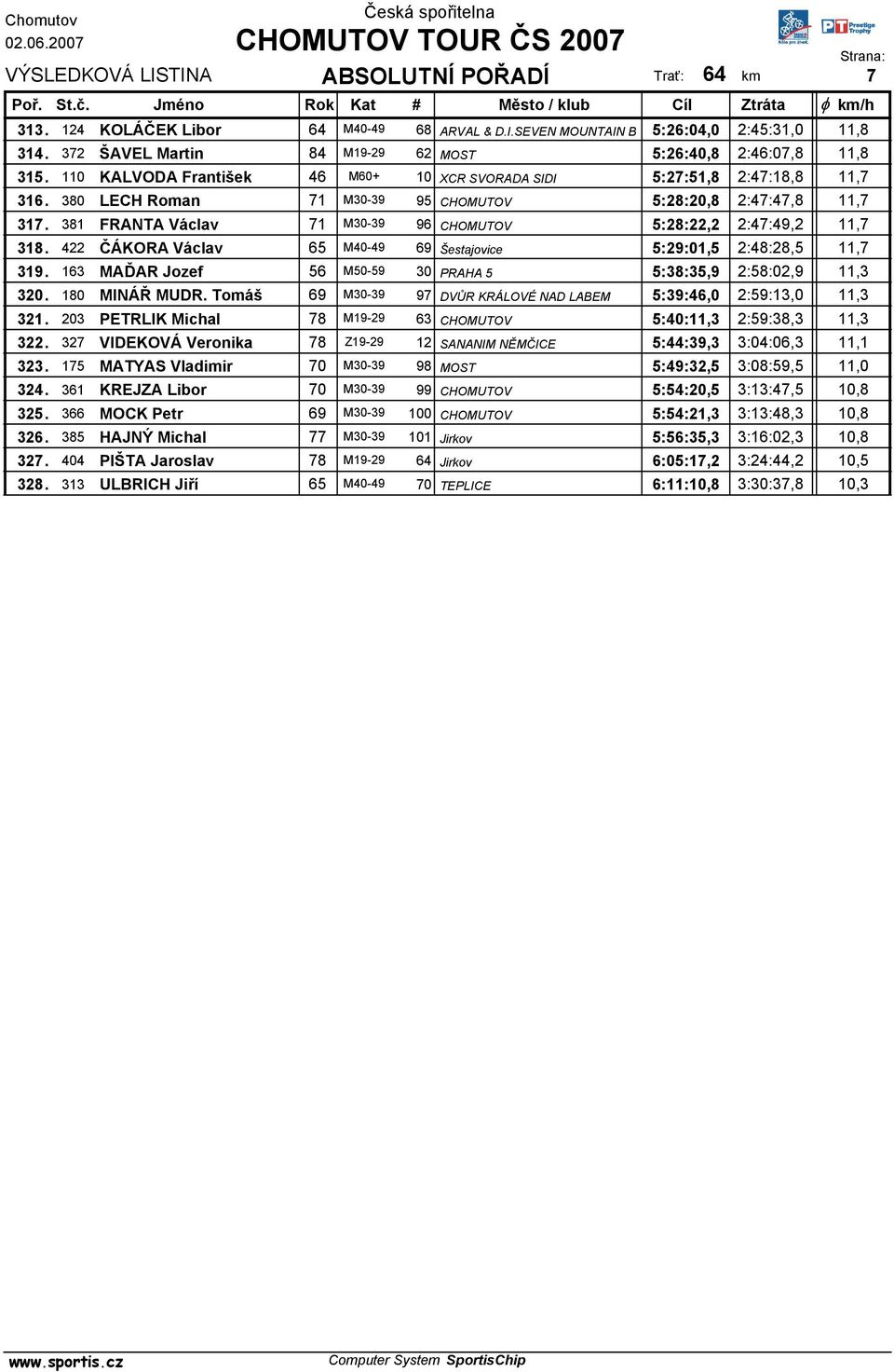 381 FRANTA Václav 71 M30-39 96 CHOMUTOV 5:28:22,2 2:47:49,2 11,7 318. 422 ČÁKORA Václav 65 M40-49 69 Šestajovice 5:29:01,5 2:48:28,5 11,7 319.