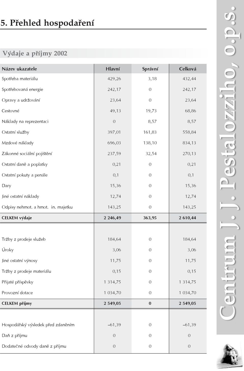 pokuty a penále,1,1 Dary 15,36 15,36 Jiné ostatní náklady 12,74 12,74 Odpisy nehmot. a hmot. in.