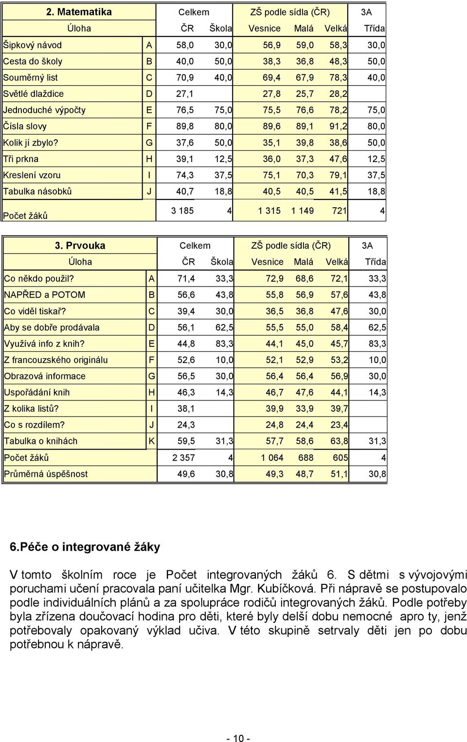 G 37,6 50,0 35,1 39,8 38,6 50,0 Tři prkna H 39,1 12,5 36,0 37,3 47,6 12,5 Kreslení vzoru I 74,3 37,5 75,1 70,3 79,1 37,5 Tabulka násobků J 40,7 18,8 40,5 40,5 41,5 18,8 Počet ţáků 3 185 4 1 315 1 149