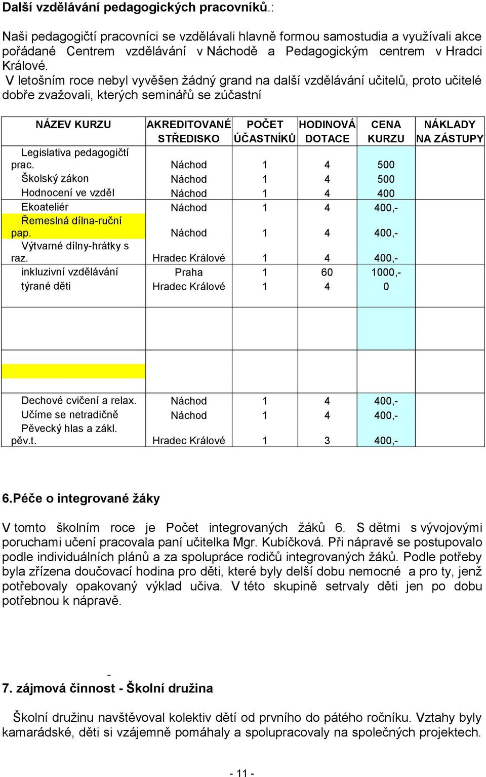 V letošním roce nebyl vyvěšen ţádný grand na další vzdělávání učitelů, proto učitelé dobře zvaţovali, kterých seminářů se zúčastní NÁZEV KURZU AKREDITOVANÉ POČET HODINOVÁ CENA NÁKLADY STŘEDISKO