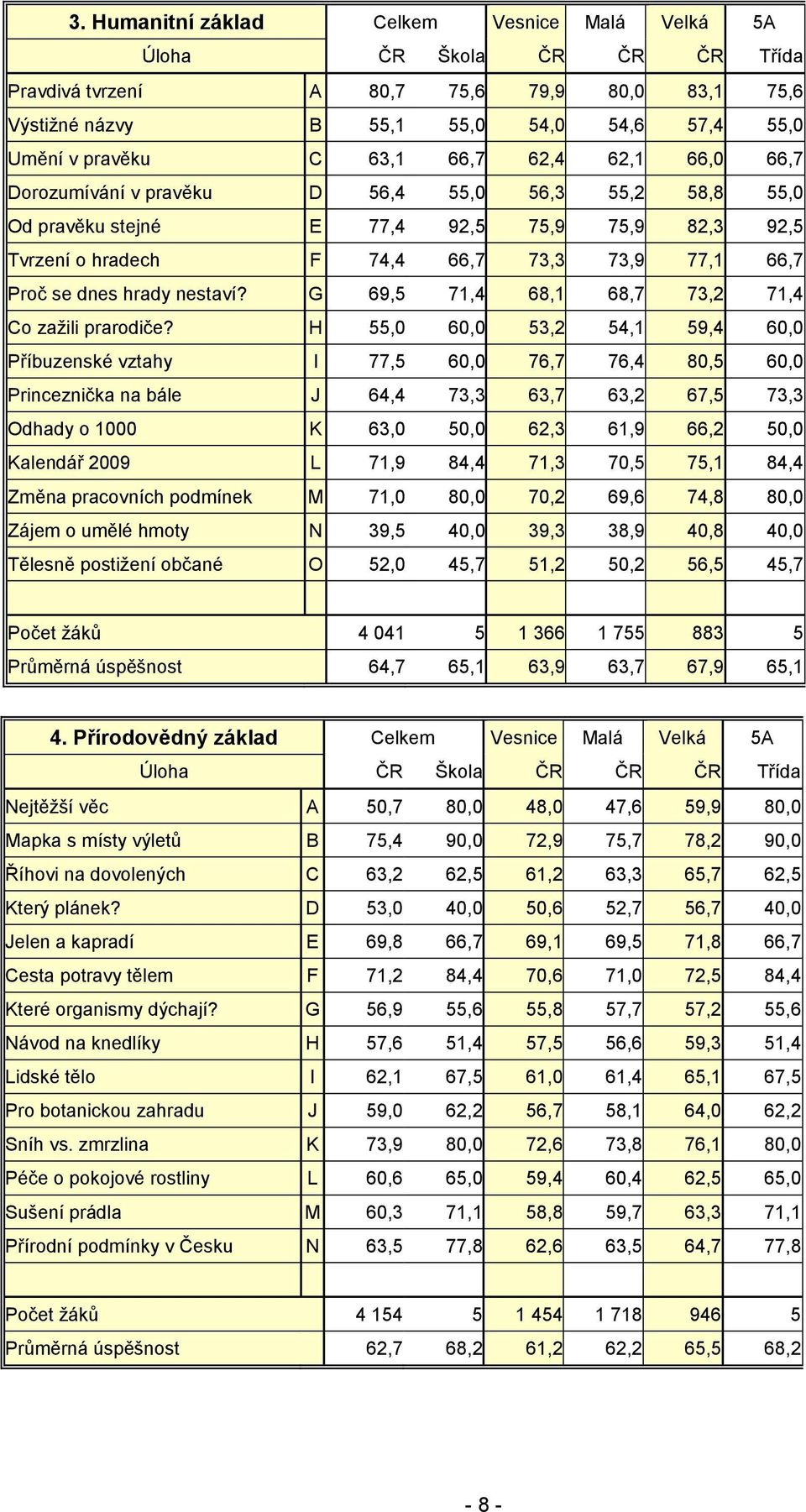 nestaví? G 69,5 71,4 68,1 68,7 73,2 71,4 Co zaţili prarodiče?