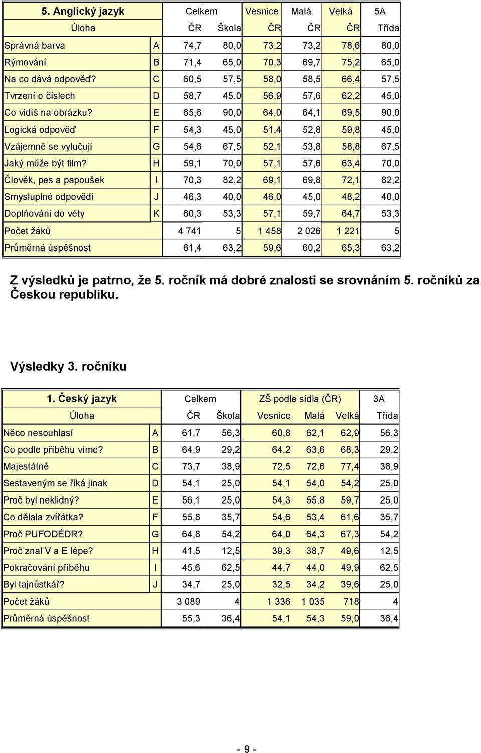 E 65,6 90,0 64,0 64,1 69,5 90,0 Logická odpověď F 54,3 45,0 51,4 52,8 59,8 45,0 Vzájemně se vylučují G 54,6 67,5 52,1 53,8 58,8 67,5 Jaký můţe být film?