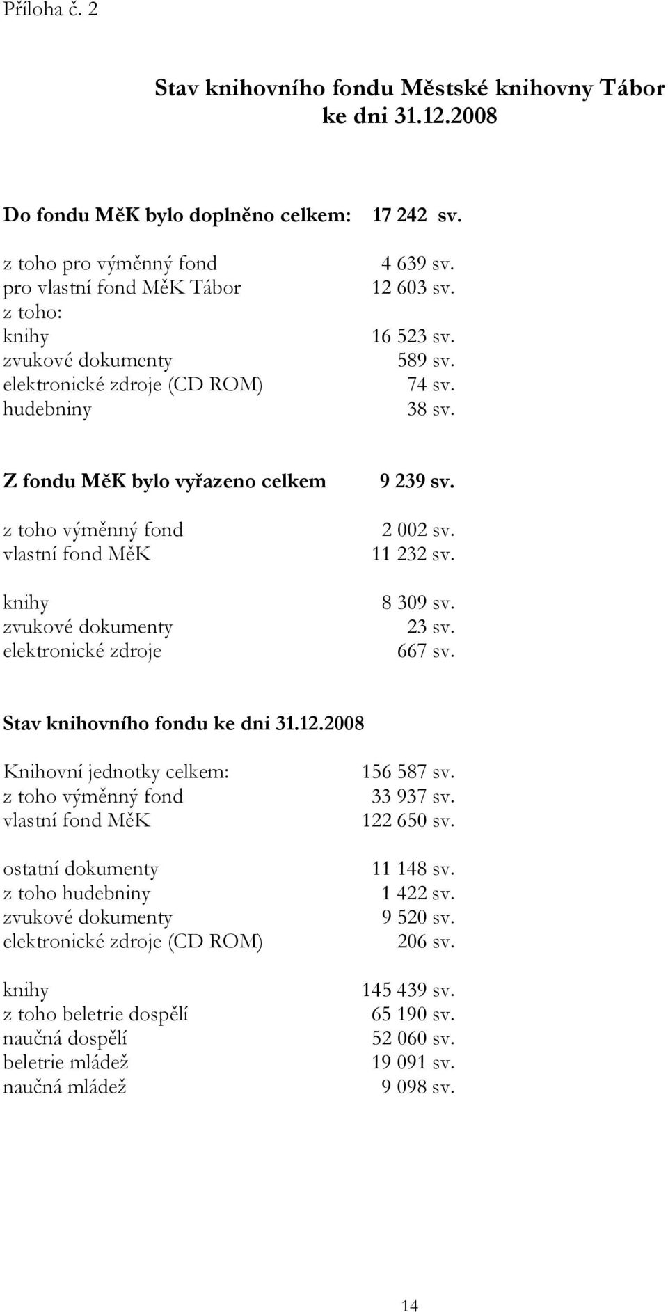 16 523 sv. 589 sv. 74 sv. 38 sv. Z fondu MěK bylo vyřazeno celkem z toho výměnný fond vlastní fond MěK knihy zvukové dokumenty elektronické zdroje 9 239 sv. 2 002 sv. 11 232 sv. 8 309 sv. 23 sv.