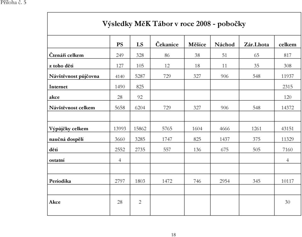 548 11937 Internet 1490 825 2315 akce 28 92 120 Návštěvnost celkem 5658 6204 729 327 906 548 14372 Výpůjčky celkem 13993 15862 5765