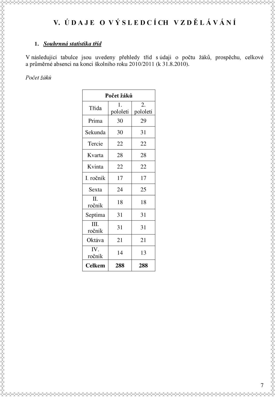 průměrné absenci na konci školního roku 2010/2011 (k 31.8.2010). Počet žáků Třída Počet žáků 1. pololetí 2.