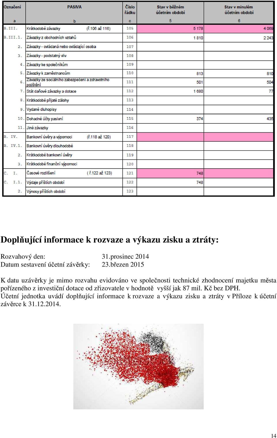 březen 2015 K datu uzávěrky je mimo rozvahu evidováno ve společnosti technické zhodnocení majetku města