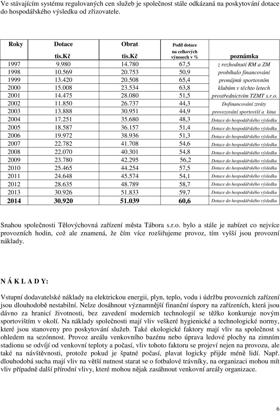 534 63,8 klubům v těchto letech 2001 14.475 28.080 51,5 prostřednictvím TZMT s.r.o. 2002 11.850 26.737 44,3 Dofinancování ztráty 2003 13.888 30.951 44,9 provozování sportovišť a kina 2004 17.251 35.