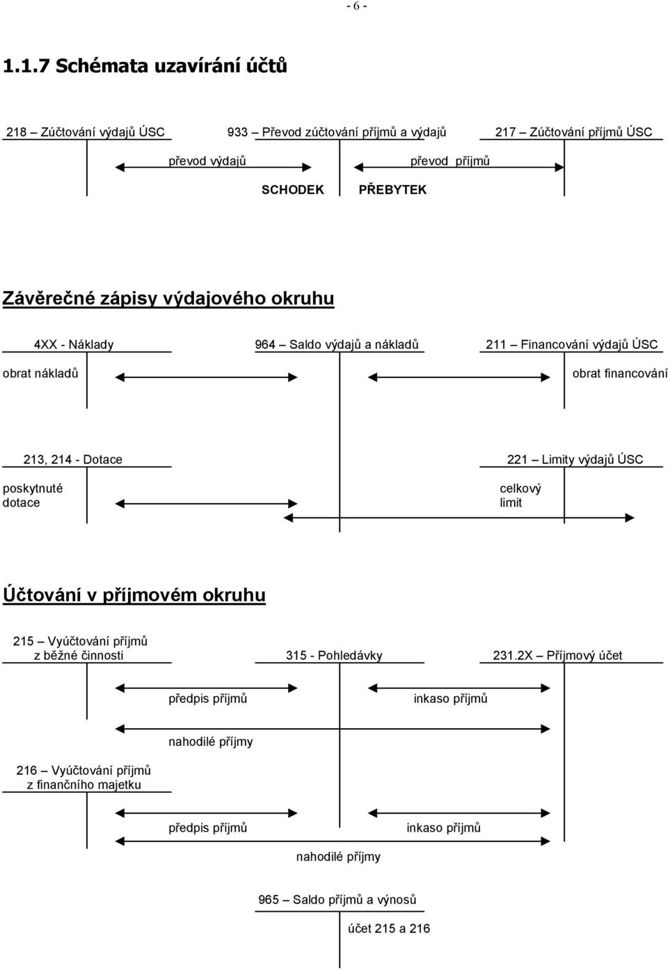 Závěrečné zápisy výdajového okruhu 4XX - Náklady 964 Saldo výdajů a nákladů 211 Financování výdajů ÚSC obrat nákladů obrat financování 213, 214 - Dotace 221