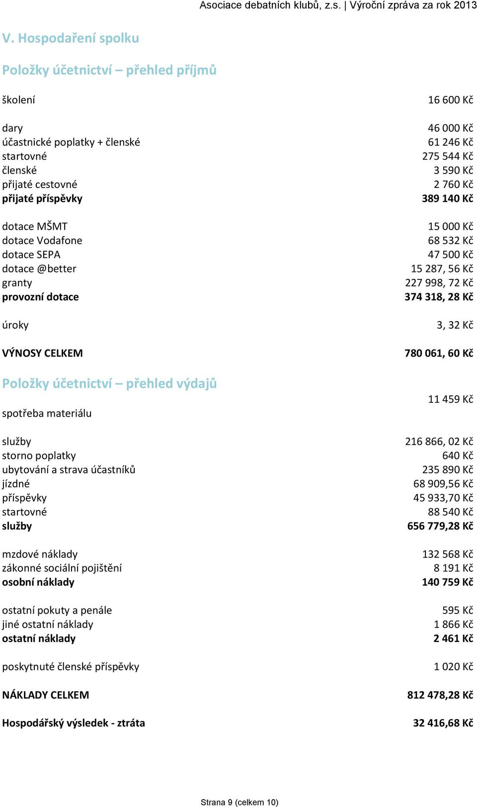 náklady zákonné sociální pojištění osobní náklady ostatní pokuty a penále jiné ostatní náklady ostatní náklady poskytnuté členské příspěvky NÁKLADY CELKEM Hospodářský výsledek - ztráta 16 600 Kč 46