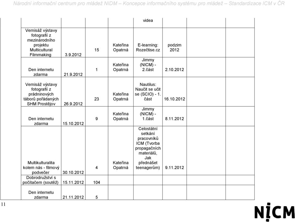 10.2012 Dobrodružství s počítačem (soutěž) 15.11.2012 104 9 Kateřina Opatrná Kateřina Opatrná Kateřina Opatrná Nautilus: Naučit se učit se (SCIO) - 1. část 16.10.2012 Jimmy (NICM) - 1.