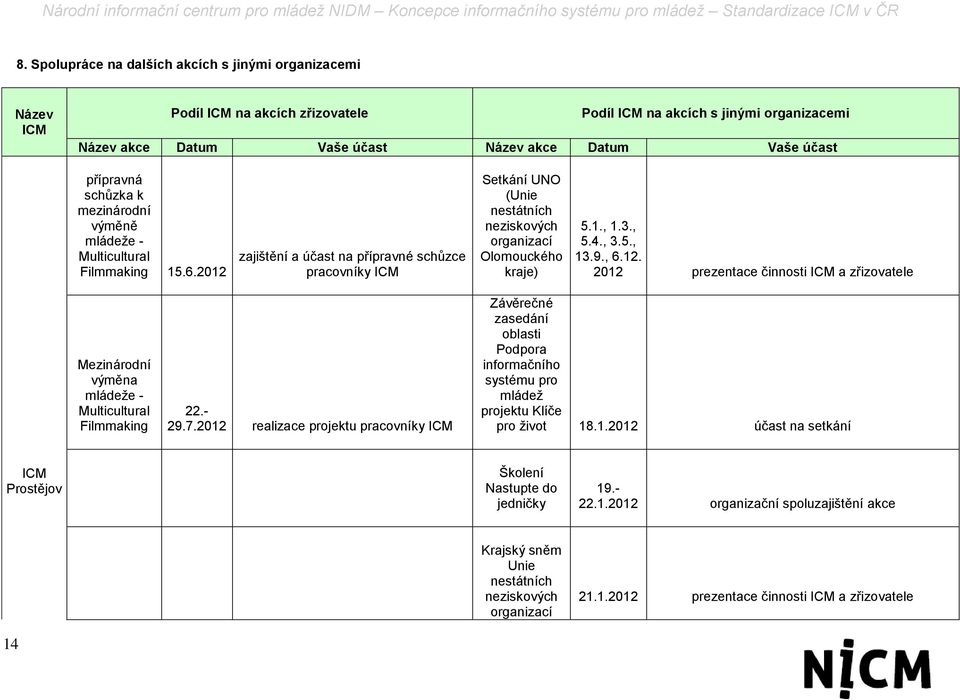 2012 zajištění a účast na přípravné schůzce pracovníky ICM Setkání UNO (Unie nestátních neziskových organizací Olomouckého kraje) 5.1., 1.3., 5.4., 3.5., 13.9., 6.12. 2012 prezentace činnosti ICM a zřizovatele Mezinárodní výměna mládeže - Multicultural Filmmaking 22.