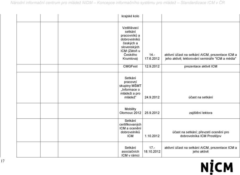 2012 prezentace aktivit ICM Setkání pracovní skupiny MŠMT Informace o mládeži a pro mládež 24.9.