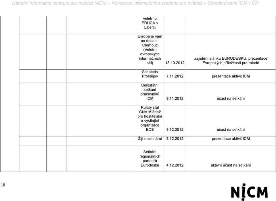 2012 prezentace aktivit ICM Celostátní setkání pracovníků ICM 9.11.