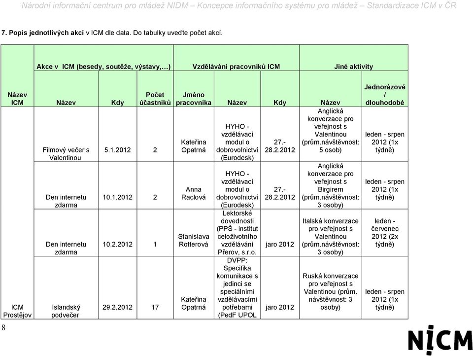 Kdy Počet účastníků 5.1.20