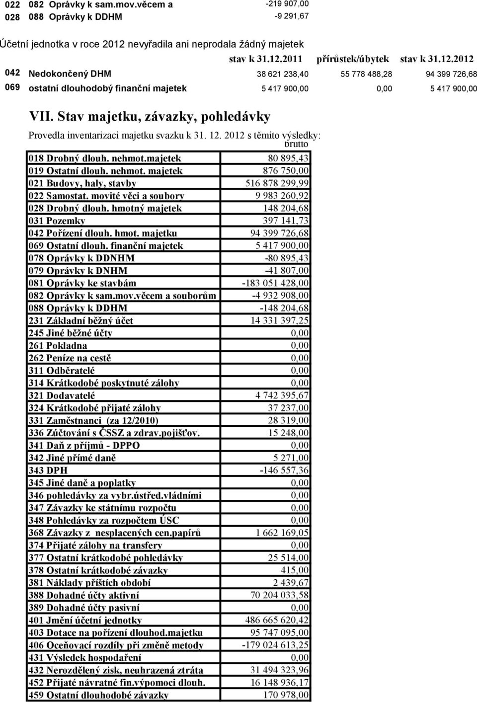 Stav majetku, závazky, pohledávky Provedla inventarizaci majetku svazku k 31. 12. 2012 s těmito výsledky: brutto 018 Drobný dlouh. nehmot.