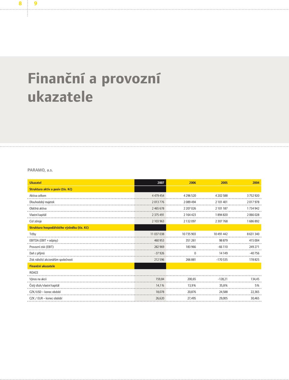 164 423 1 894 820 2 066 028 Cizí zdroje 2 103 963 2 132 097 2 307 768 1 686 892 Struktura hospodářského výsledku (tis.