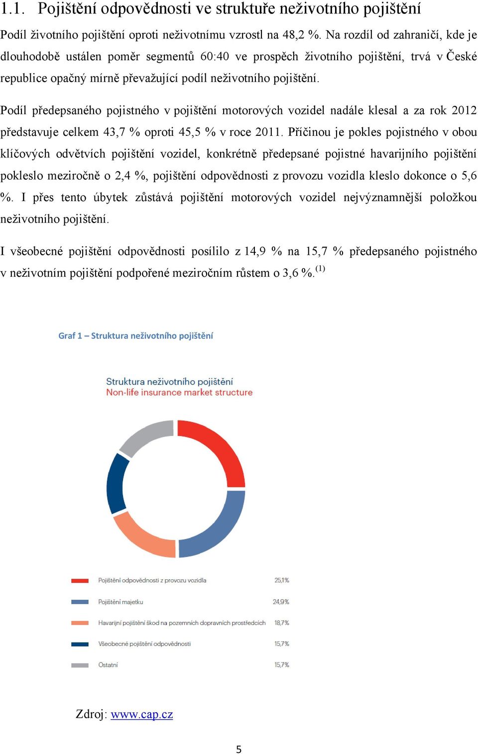 Podíl předepsaného pojistného v pojištění motorových vozidel nadále klesal a za rok 2012 představuje celkem 43,7 % oproti 45,5 % v roce 2011.