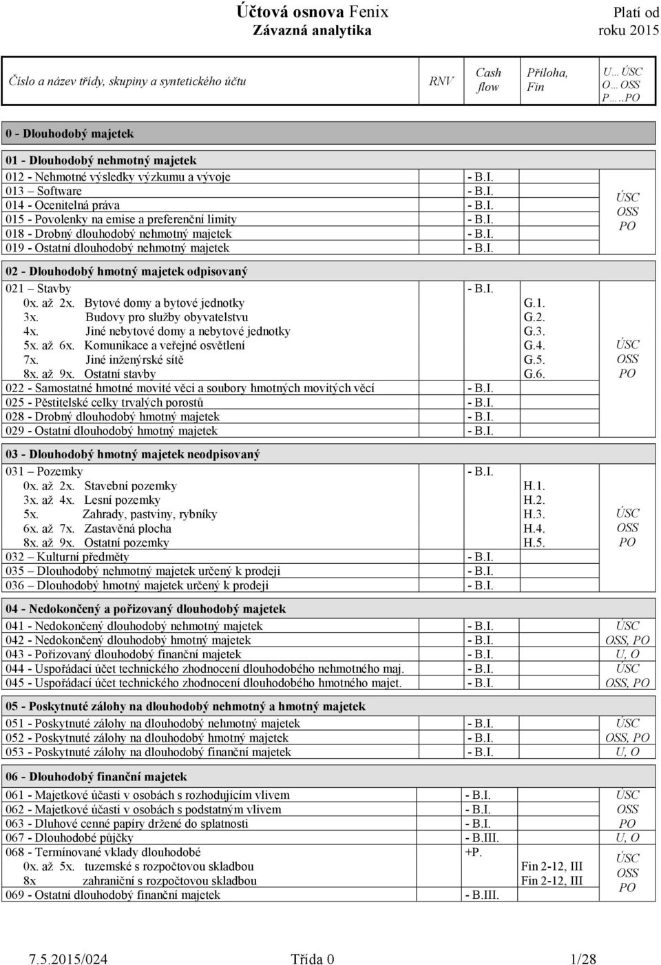 Bytové domy a bytové jednotky G.1. 3x. Budovy pro služby obyvatelstvu G.2. 4x. Jiné nebytové domy a nebytové jednotky G.3. 5x. až 6x. Komunikace a veřejné osvětlení G.4. 7x. Jiné inženýrské sítě G.5. 8x.