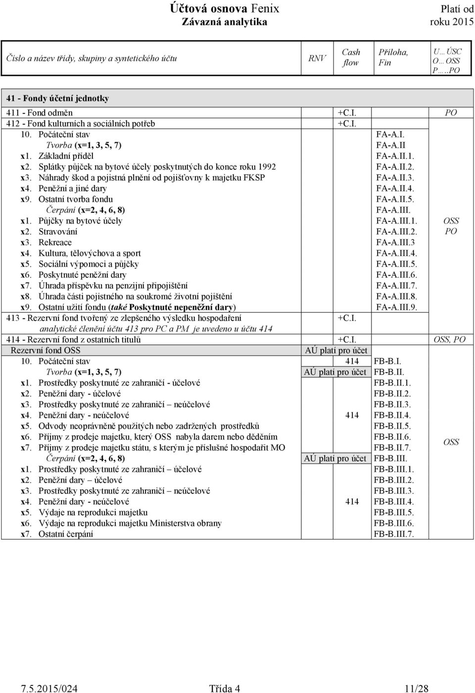 Ostatní tvorba fondu FA-A.II.5. Čerpání (x=2, 4, 6, 8) FA-A.III. x1. Půjčky na bytové účely FA-A.III.1. x2. Stravování FA-A.III.2. x3. Rekreace FA-A.III.3 x4. Kultura, tělovýchova a sport FA-A.III.4. x5.