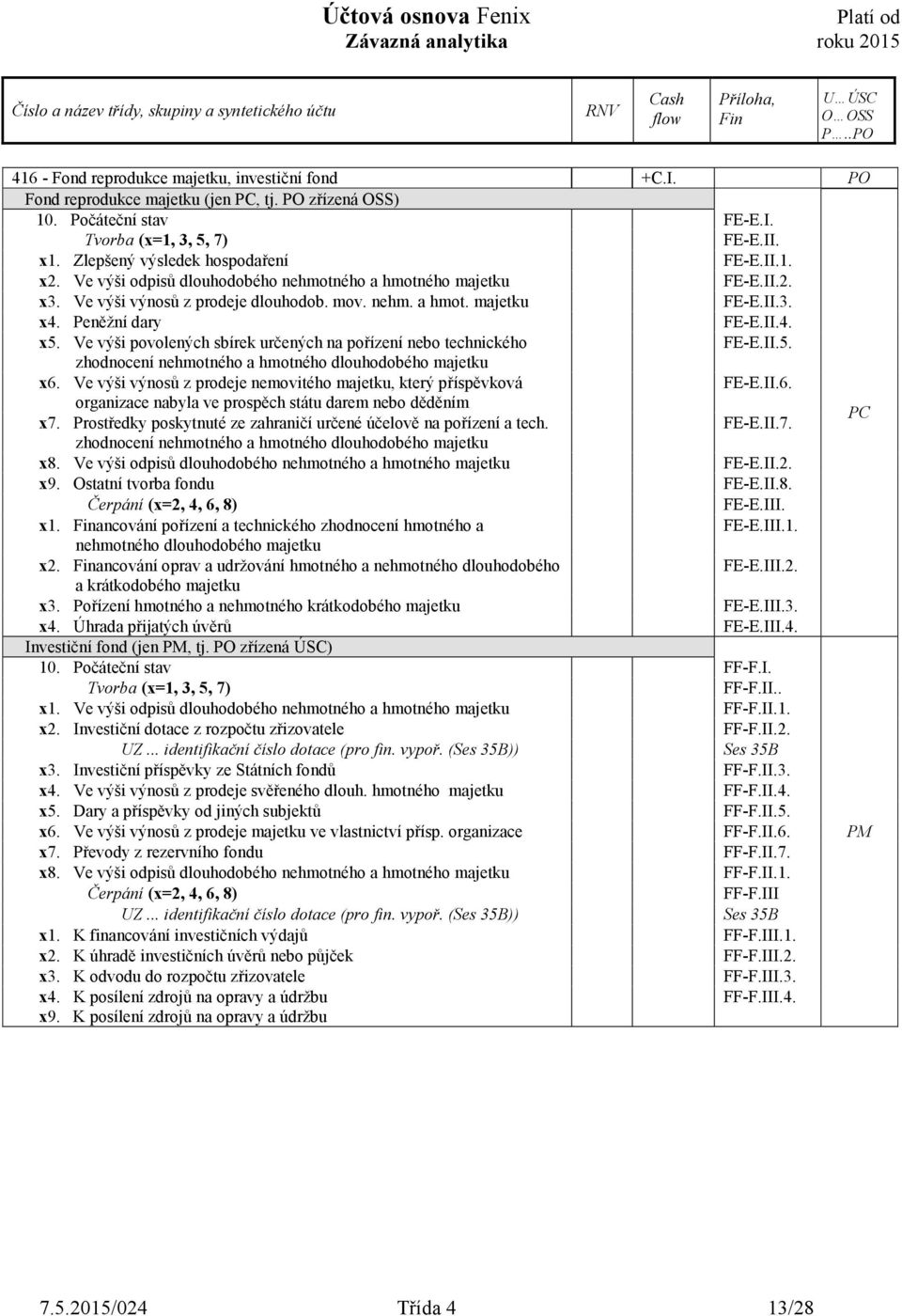 Peněžní dary FE-E.II.4. x5. Ve výši povolených sbírek určených na pořízení nebo technického FE-E.II.5. zhodnocení nehmotného a hmotného dlouhodobého majetku x6.