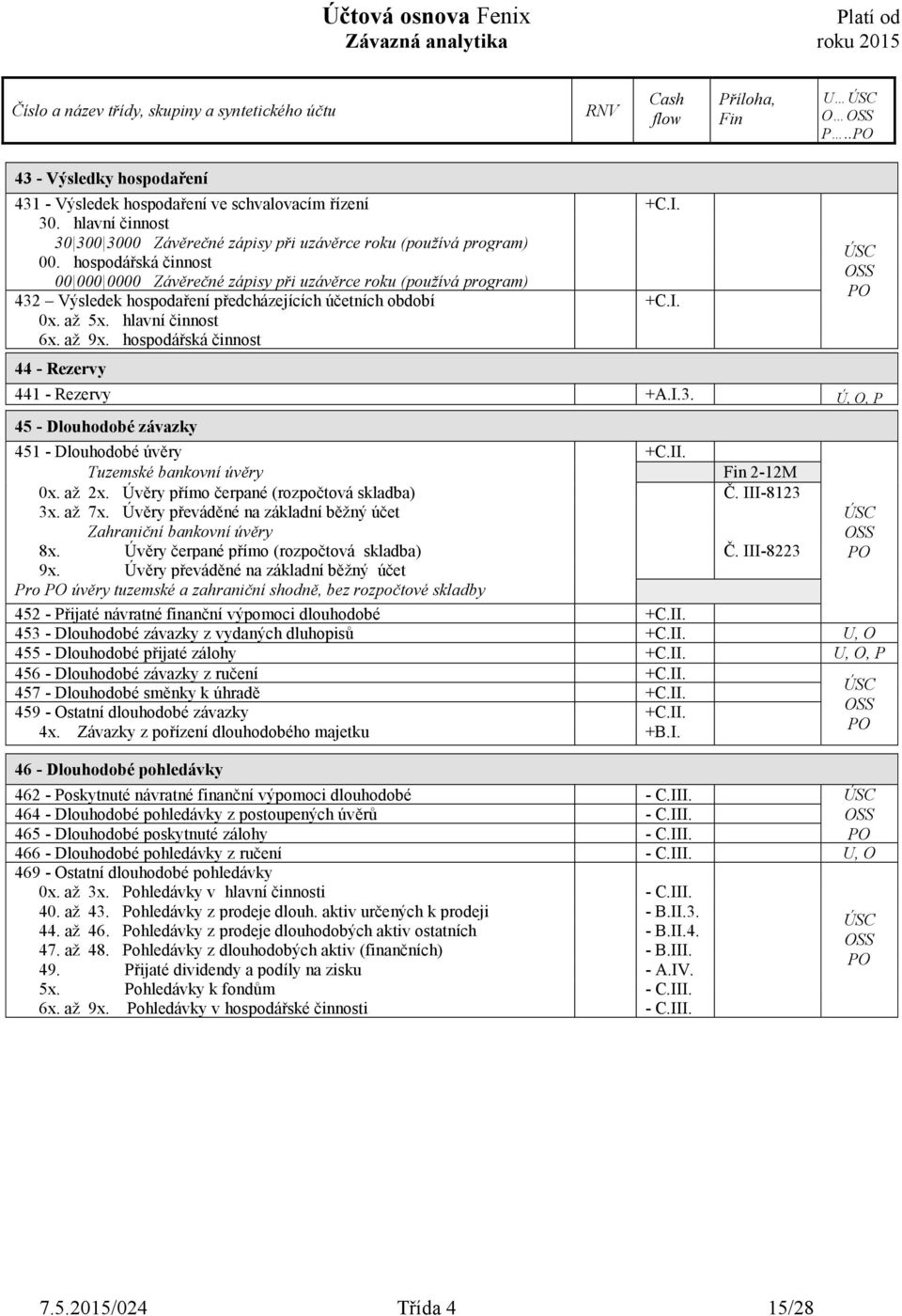 hospodářská činnost 44 - Rezervy 441 - Rezervy +A.I.3. Ú, O, P 45 - Dlouhodobé závazky 451 - Dlouhodobé úvěry +C.II. Tuzemské bankovní úvěry 2-12M 0x. až 2x.