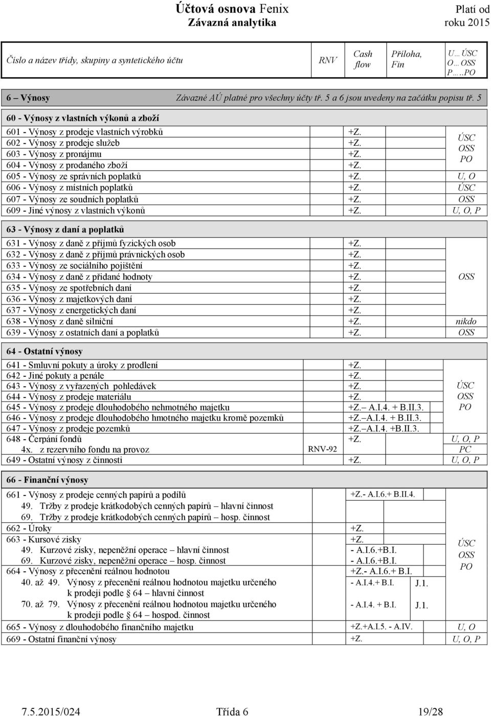 607 - Výnosy ze soudních poplatků +Z. 609 - Jiné výnosy z vlastních výkonů +Z. U, O, P 63 - Výnosy z daní a poplatků 631 - Výnosy z daně z příjmů fyzických osob +Z.