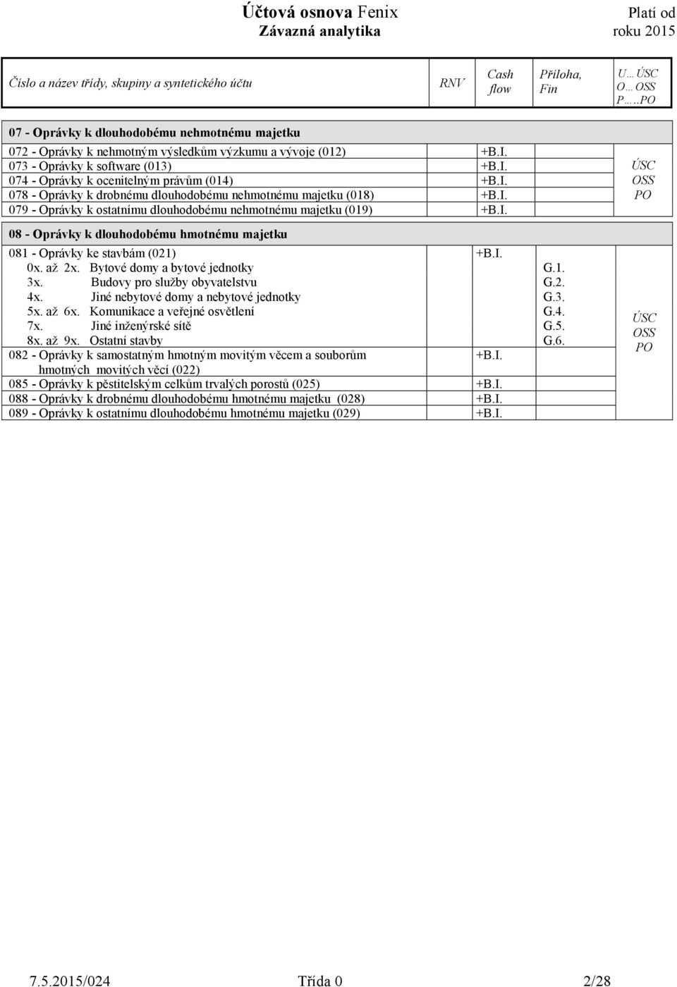 I. 0x. až 2x. Bytové domy a bytové jednotky G.1. 3x. Budovy pro služby obyvatelstvu G.2. 4x. Jiné nebytové domy a nebytové jednotky G.3. 5x. až 6x. Komunikace a veřejné osvětlení G.4. 7x.