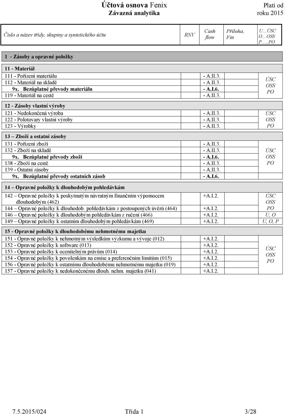 138 - Zboží na cestě - A.II.3. 139 - Ostatní zásoby - A.II.3. 9x. Bezúplatné převody ostatních zásob - A.I.6.