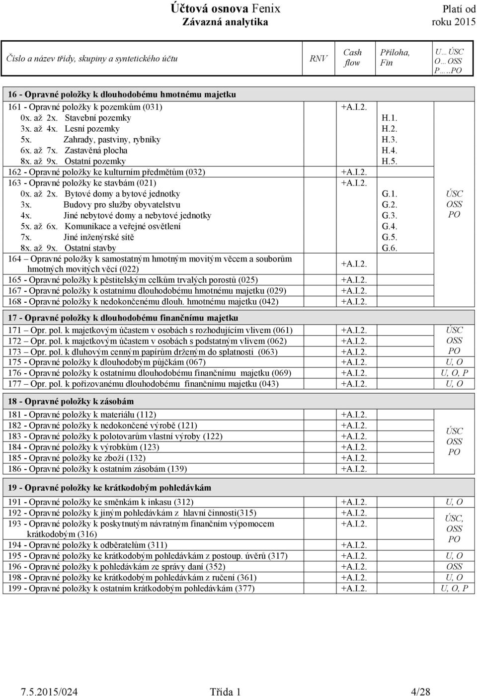 až 2x. Bytové domy a bytové jednotky G.1. 3x. Budovy pro služby obyvatelstvu G.2. 4x. Jiné nebytové domy a nebytové jednotky G.3. 5x. až 6x. Komunikace a veřejné osvětlení G.4. 7x.