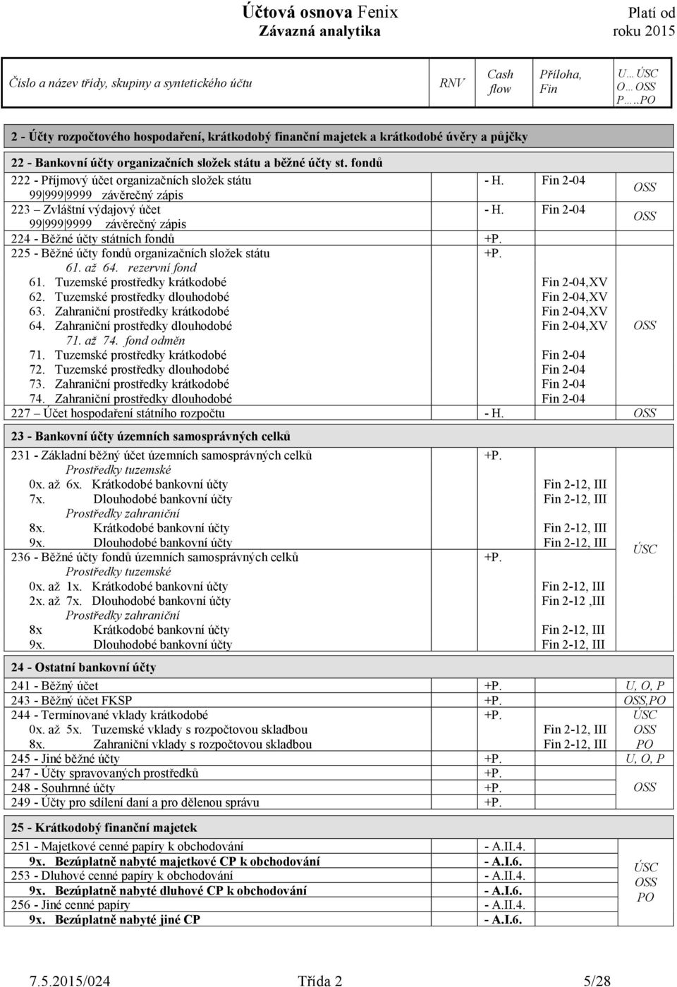 225 - Běžné účty fondů organizačních složek státu +P. 61. až 64. rezervní fond 61. Tuzemské prostředky krátkodobé 2-04,XV 62. Tuzemské prostředky dlouhodobé 2-04,XV 63.