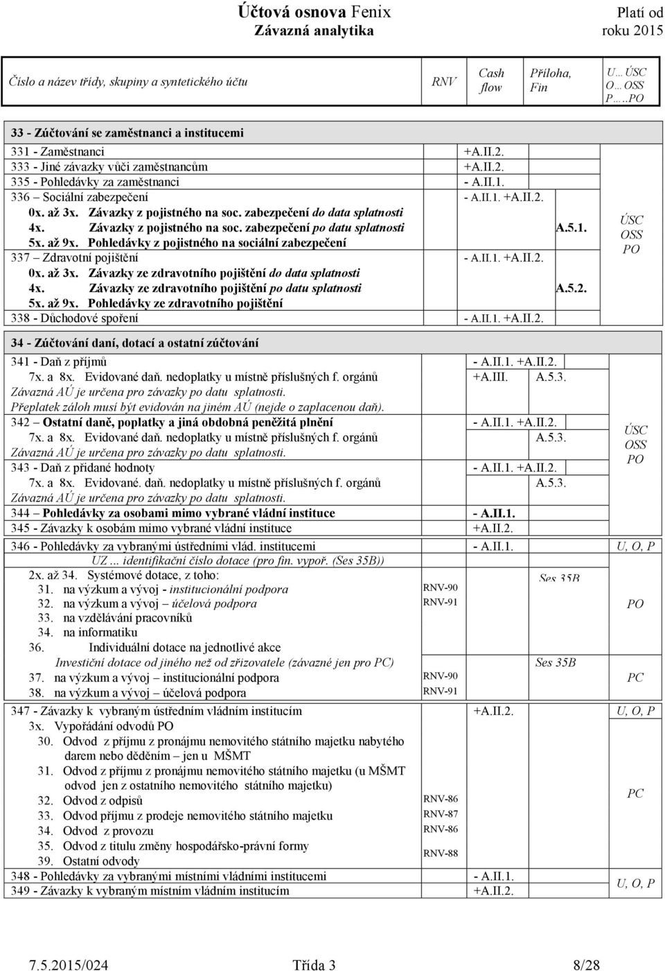 Pohledávky z pojistného na sociální zabezpečení 337 Zdravotní pojištění - A.II.1. +A.II.2. 0x. až 3x. Závazky ze zdravotního pojištění do data splatnosti 4x.