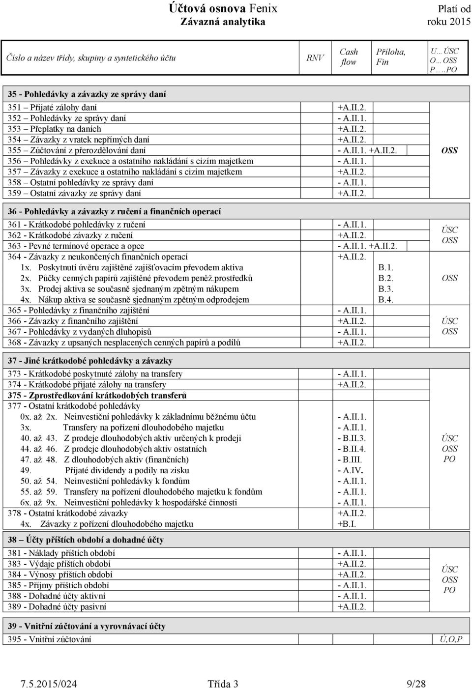 II.1. 359 Ostatní závazky ze správy daní +A.II.2. 36 - Pohledávky a závazky z ručení a finančních operací 361 - Krátkodobé pohledávky z ručení - A.II.1. 362 - Krátkodobé závazky z ručení +A.II.2. 363 - Pevné termínové operace a opce - A.