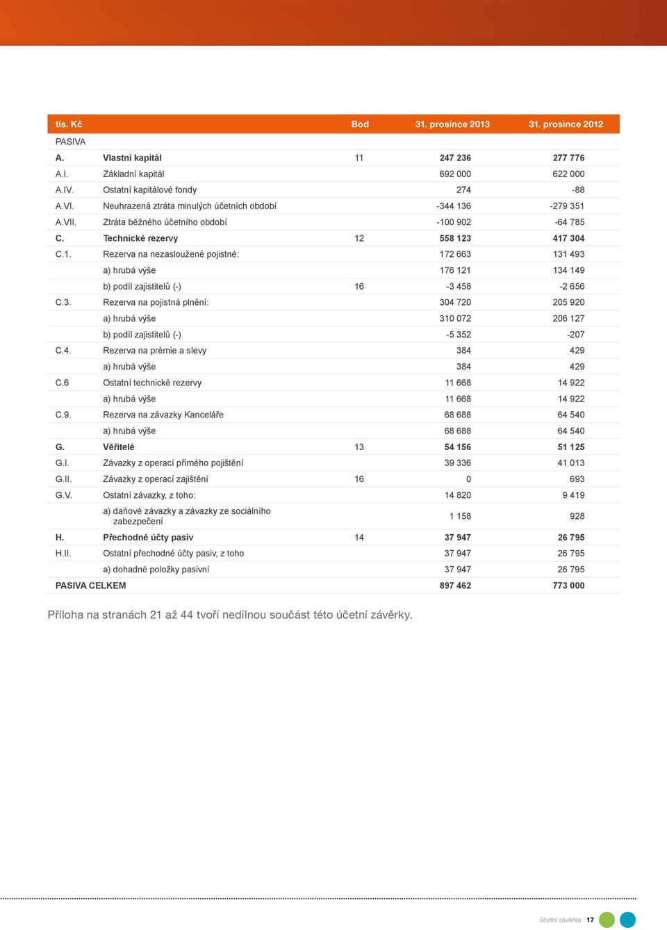 3. Rezerva na pojistná plnění: 304 720 205 920 a) hrubá výše 310 072 206 127 b) podíl zajistitelů (-) -5 352-207 C.4. Rezerva na prémie a slevy 384 429 a) hrubá výše 384 429 C.