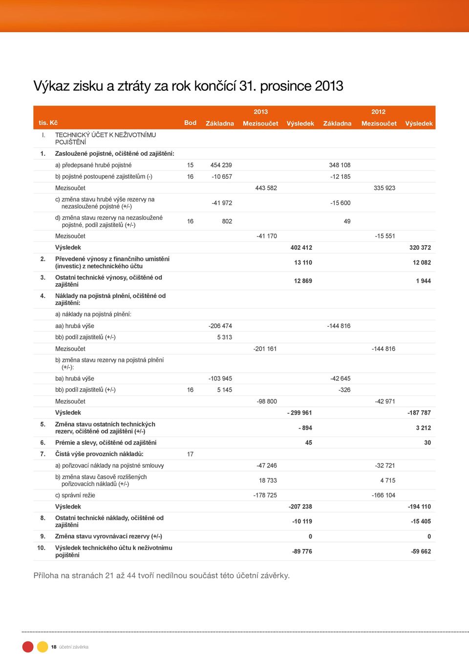 výše rezervy na nezasloužené pojistné (+/-) -41 972-15 600 d) změna stavu rezervy na nezasloužené pojistné, podíl zajistitelů (+/-) 16 802 49 Mezisoučet -41 170-15 551 Výsledek 402 412 320 372 2.