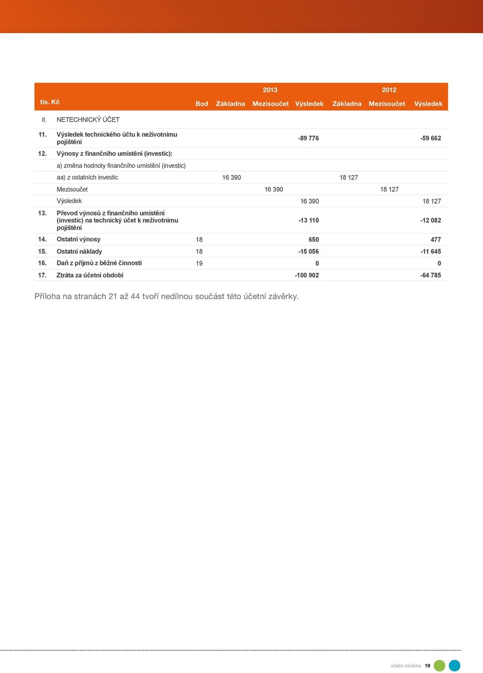 127 13. Převod výnosů z finančního umístění (investic) na technický účet k neživotnímu -13 110-12 082 pojištění 14. Ostatní výnosy 18 650 477 15.