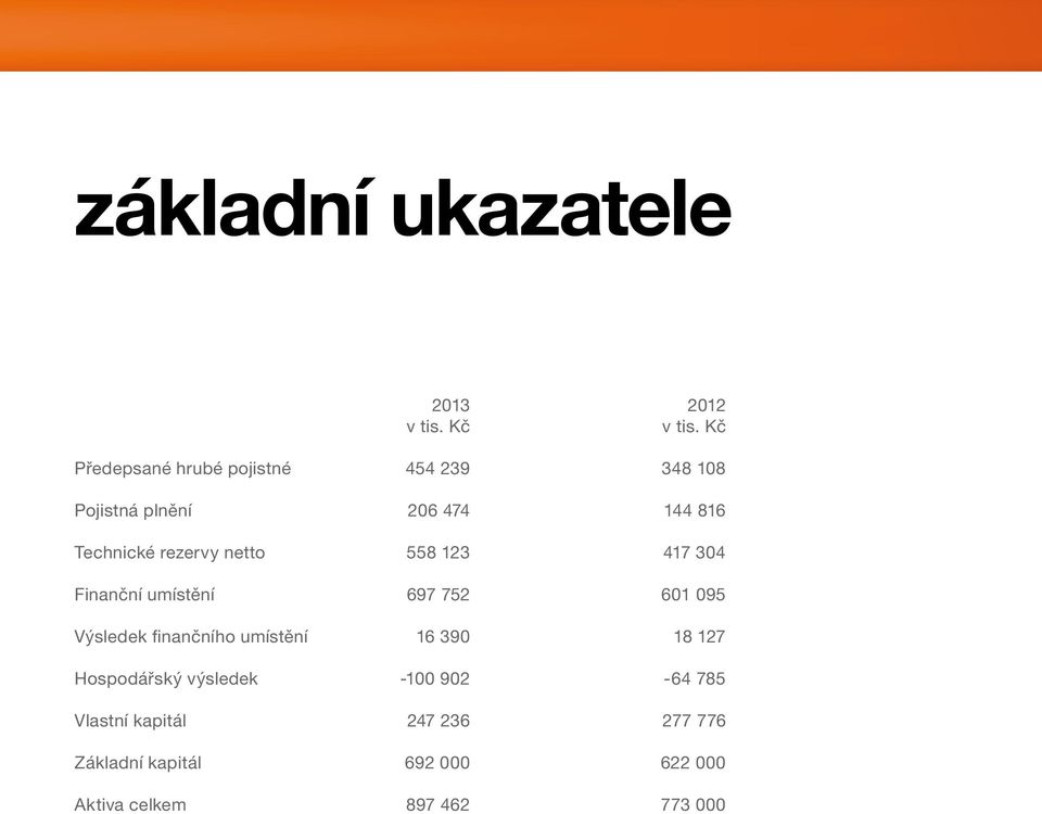 rezervy netto 558 123 417 304 Finanční umístění 697 752 601 095 Výsledek finančního umístění