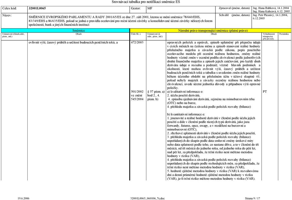 druhů finančního majetku a způsob jejich zaúčtování, pro každý druh derivátu údaje o rozsahu a podstatě, včetně hlavník podmínek a okolností, které mohou ovlivnit výši, časový průběh a určitost