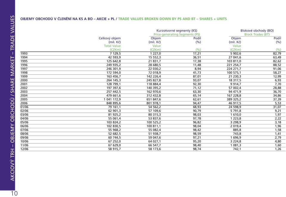 Kč) (%) Total Value Value Value (CZKm) (CZKm) (%) (CZKm) (%) 1993 7 129,5 1 227,0 17,21 5 902,6 82,79 1994 42 593,9 15 552,3 36,51 27 041,6 63,49 1995 125 642,8 21 831,7 17,38 103 811,0 82,62 1996