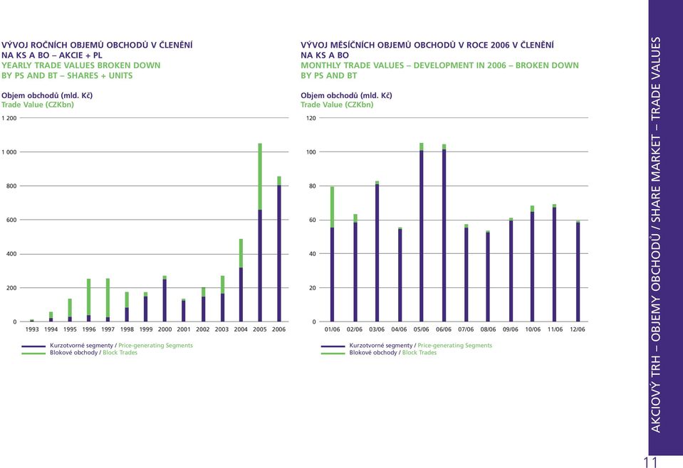 obchody / Block Trades VÝVOJ MĚSÍČNÍCH OBJEMŮ OBCHODŮ V ROCE 2006 V ČLENĚNÍ NA KS A BO MONTHLY TRADE VALUES DEVELOPMENT IN 2006 BROKEN DOWN BY PS AND BT Objem obchodů (mld.