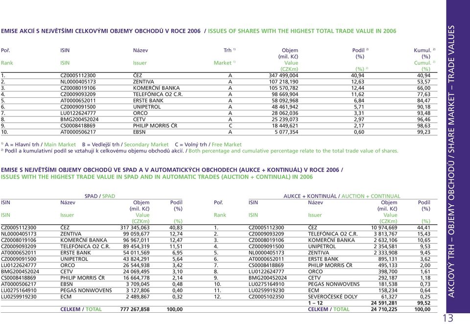 CZ0008019106 KOMERČNÍ BANKA A 105 570,782 12,44 66,00 4. CZ0009093209 TELEFÓNICA O2 C.R. A 98 669,904 11,62 77,63 5. AT0000652011 ERSTE BANK A 58 092,968 6,84 84,47 6.