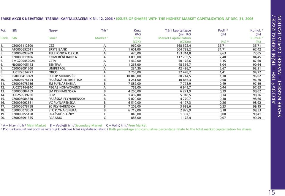 AT0000652011 ERSTE BANK A 1 601,00 504 789,2 31,71 67,42 3. CZ0009093209 TELEFÓNICA O2 C.R. A 476,00 153 314,8 9,63 77,05 4. CZ0008019106 KOMERČNÍ BANKA A 3 099,00 117 792,5 7,40 84,45 5.