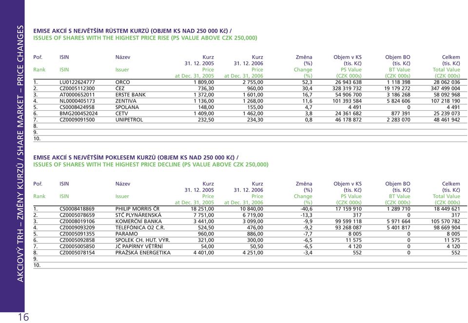 31, 2005 at Dec. 31, 2006 (%) (CZK 000s) (CZK 000s) (CZK 000s) 1. LU0122624777 ORCO 1 809,00 2 755,00 52,3 26 943 638 1 118 398 28 062 036 2.