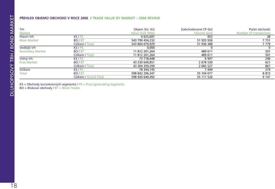 Total 543 804 079,929 51 936 388 7 779 Vedlejší trh KS / PS 0,000 0 0 Secondary Market BO / BT 11 812 201,264 489 611 501 Celkem / Total 11 812 201,264 489 611 501 Volný trh KS / PS 73 718,448 6 997