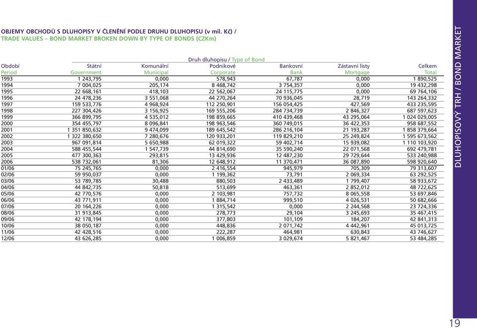 Bank Mortgage Total 1993 1 243,795 0,000 578,943 67,787 0,000 1 890,525 1994 7 004,025 205,174 8 468,742 3 754,357 0,000 19 432,298 1995 22 668,161 418,103 22 562,067 24 115,775 0,000 69 764,106 1996