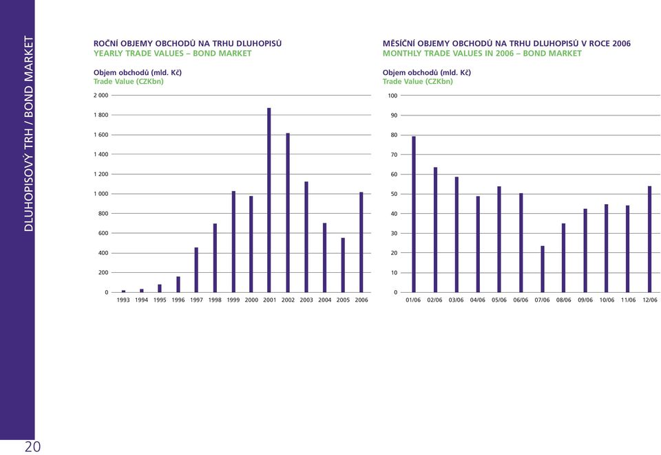 TRADE VALUES IN 2006 BOND MARKET Objem obchodů (mld.