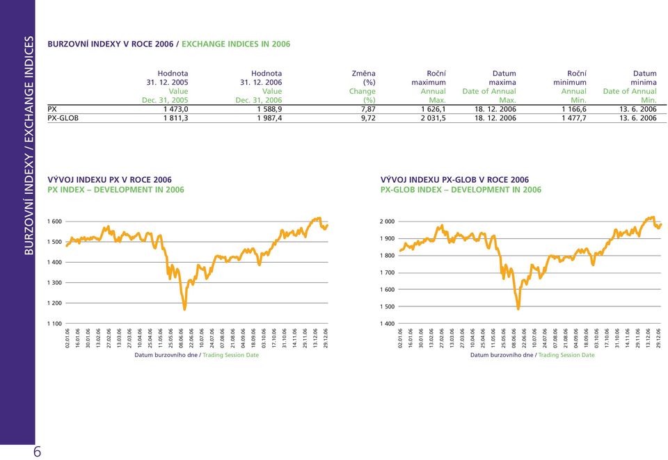 12. 2006 1 166,6 13. 6.