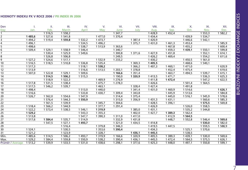 1 496,1 1 534,5 1 496,2 1 375,7 1 431,0 1 461,3 1 453,4 1 585,9 5 1 498,6 1 538,7 1 513,9 1 363,6 1 467,8 1 455,2 1 600,4 6 1 509,4 1 529,1 1 558,9 1 546,4 1 340,7 1 459,3 1 439,1 1 550,1 1 599,8 7 1